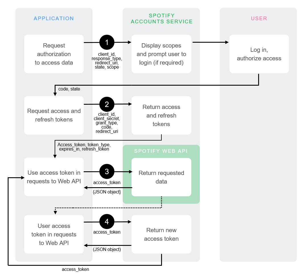 Spotify&rsquo;s Auth Flow Chart